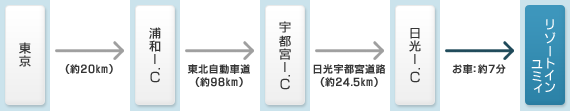 東京-浦和I.C-宇都宮I.C-日光I.C-リゾートインユミィ